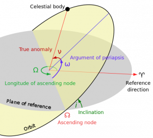 Orbital elements (source: Wikipedia)